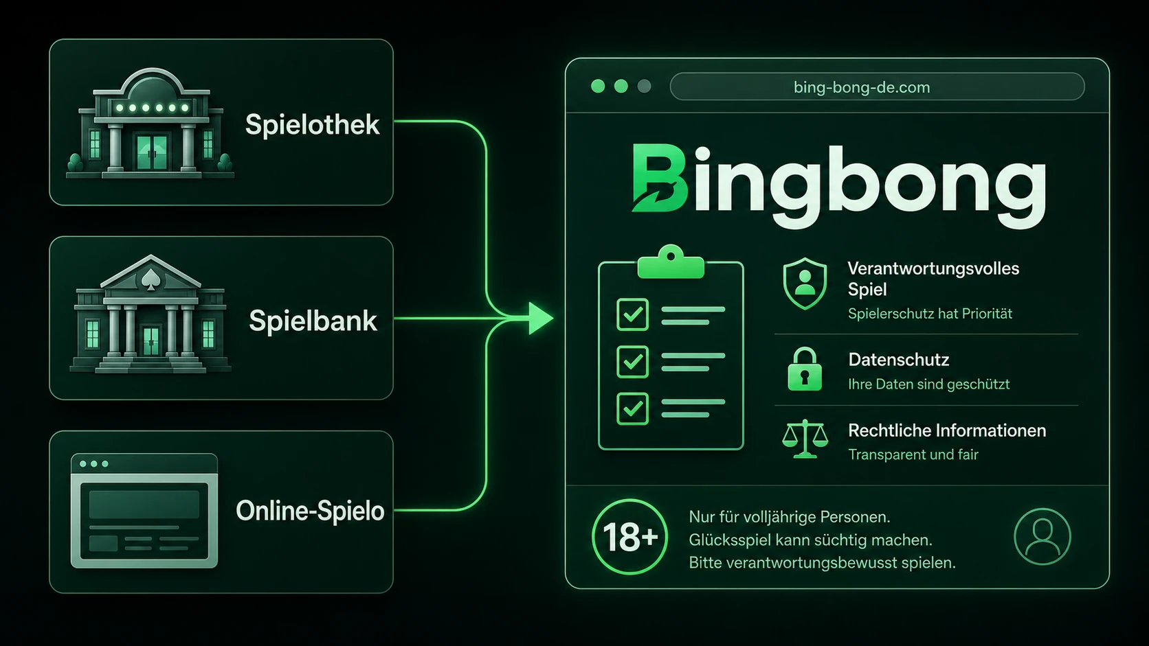 Bingbong Spielothek, Spielbank und Spielo richtig einordnen